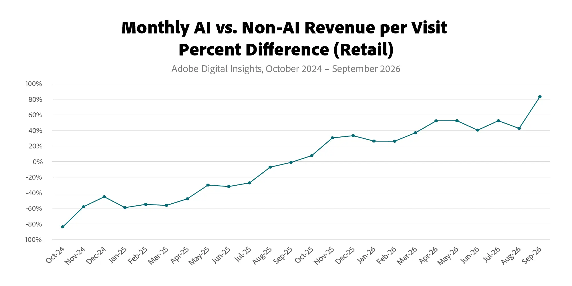 Monthly AI vs. Non-AI Revenue per Visit Percent Difference on US retail sites, October 2024 to September 2026