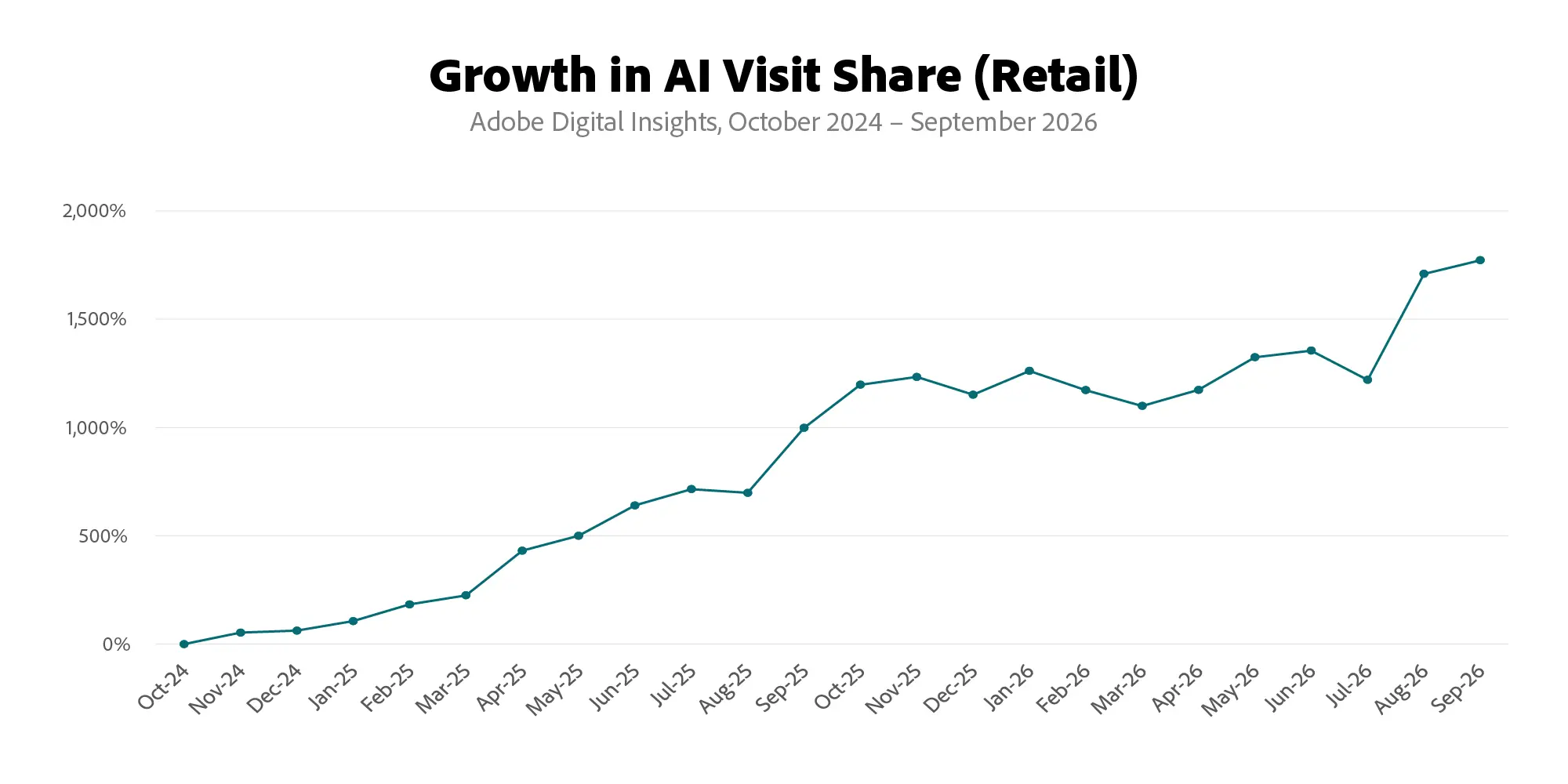 Growth in AI Visit Share on US retail sites, October 2024 to September 2026